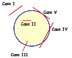 The 5 cases for line clipping