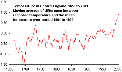 Mean annual temperature in central england from 1659 to 2003 shown as a line graph