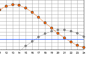 Detail of the MS Excel graph of Sun and Moon altitudes