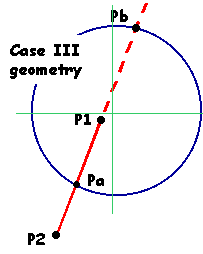 case III diagram