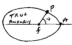diagram for true anomaly
