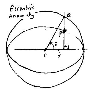 Diagram for eccentric anomaly