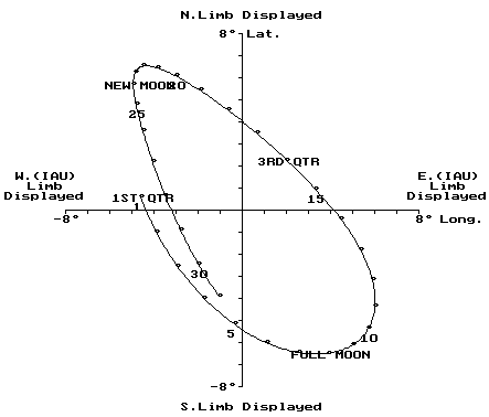 illustration of the geocentric libration plotted for a month