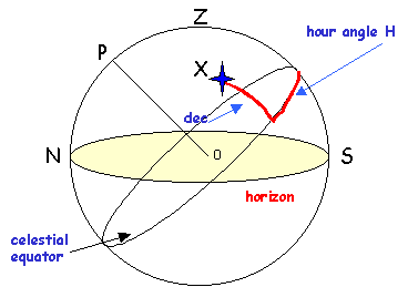 Diagram of celestial sphere showing
hour angle and declination
