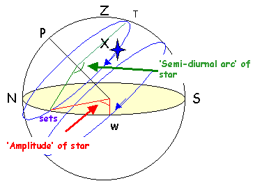 Diagram of celestial sphere showing
semi-diurnal arc and amplitude