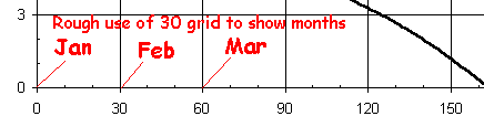 Shows day number axis and how you can use the 30 day grid to approximate months