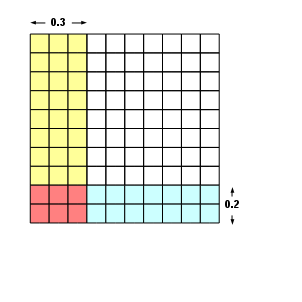 "picture of a 10 by 10 grid with 3 columns coloured yellow and 2 rows coloured blue. The intersection is coloured salmon. The two rows are labelled 0.2 at the right hand side and the three columns are labelled 0.3 at the top."