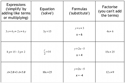 The first page of cards showing the category labels and a sample of the algebra examples used