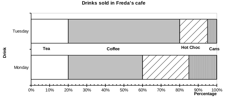 Percentage bar chart