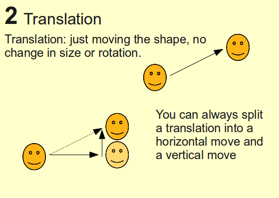 "Translation slide emphasising how any translation can be broken down into along and up"