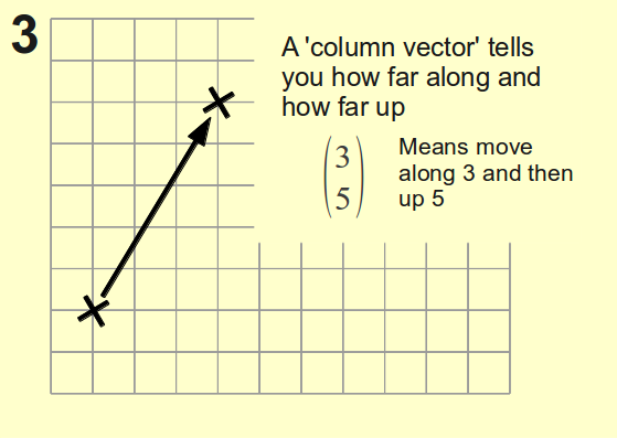 "Translation slide introducing the column vector notation"