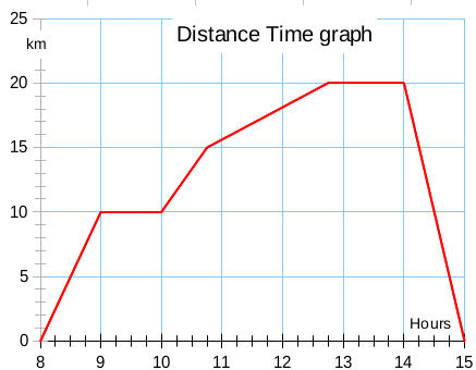 My own distance time graph