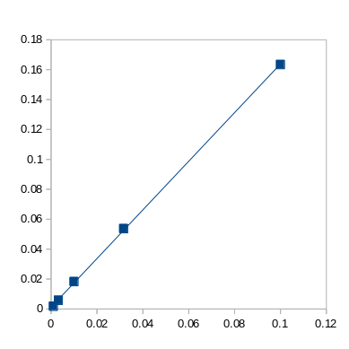 Screen grab from LibreOffice Calc showing the plot of standard deviation for each size of spreadsheet vs the reciprocal of the square root of the number of rows in the spreadsheet