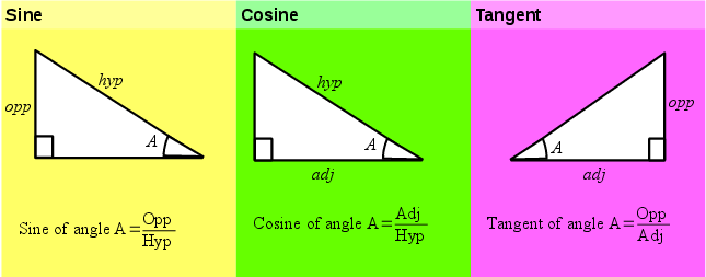 The sine cosine and tangent definitions from the SOHCAHTOA file
