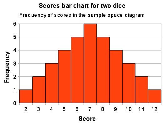 "Bar chart showing the distribution of scores in the sample space diagram"