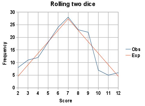 "Frequency polygon comparing the expected and observed frequencies for rolling two dice 164 times"