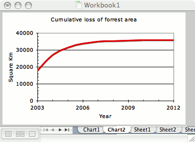 Cumulative loss of Amazon rainforest over 10 years assuming a growth rate of 0.5