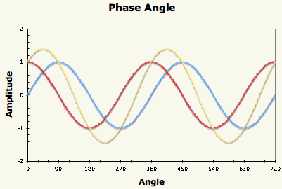 Phase angle illustration