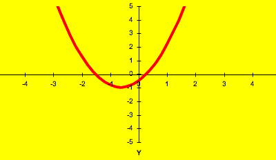 Quadratic graph as drawn using the Excel spreadsheet with slider controls