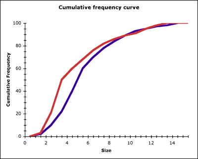 Two contrasting cumulative frequency curves on the same axes