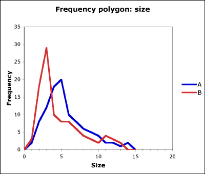 Two contrasting frequency polygons