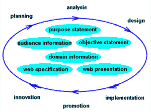 Web design process - John Decembers view