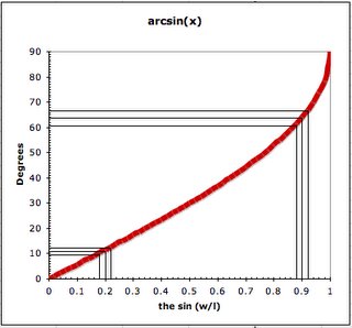 arcsin graph showing how gradient gets steep for values of sine above 0.95