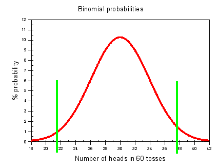 plot of the binomial probabilities for various numbers of heads for 60 coins