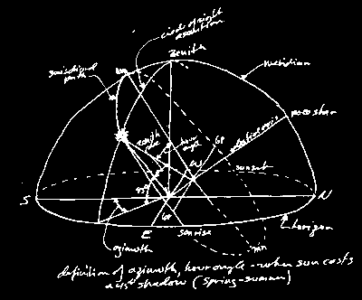 Celestial sphere sketch by Jno Cook from his diagram page