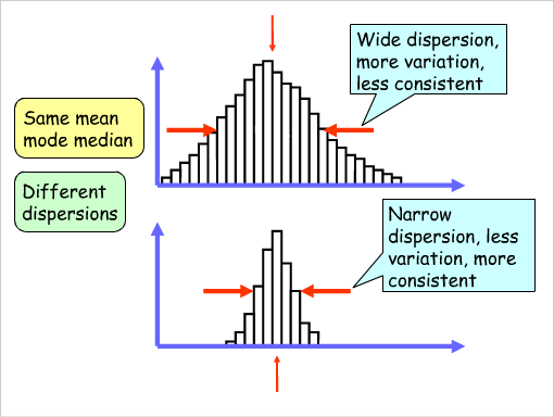 Comparing two distributions with similar means but different dispersions