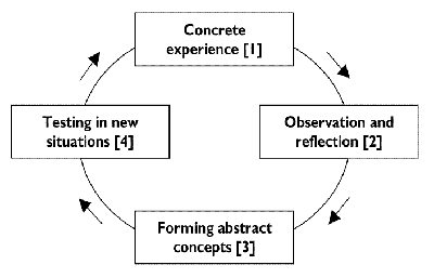 David Kolb's experiential learning cycle