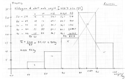 Scan of histogram drawn on graph paper
