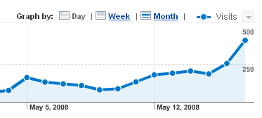 Google Analytics graph showing visits to gcsemaths.org.uk