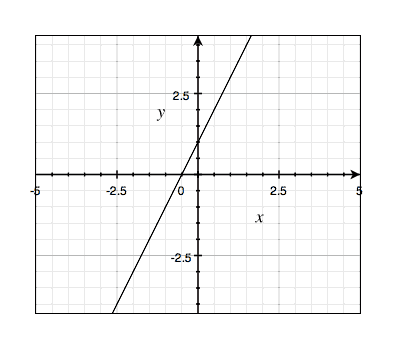 A straight line graph