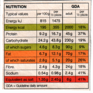 scan of Guideline Daily Amount table from Pizza carton