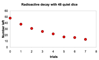 MS Excel plot of radioactive decay simulated with 48 quiet dice