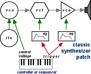 Block diagram for many a 70s prog rock with VCS3 or Minimoog